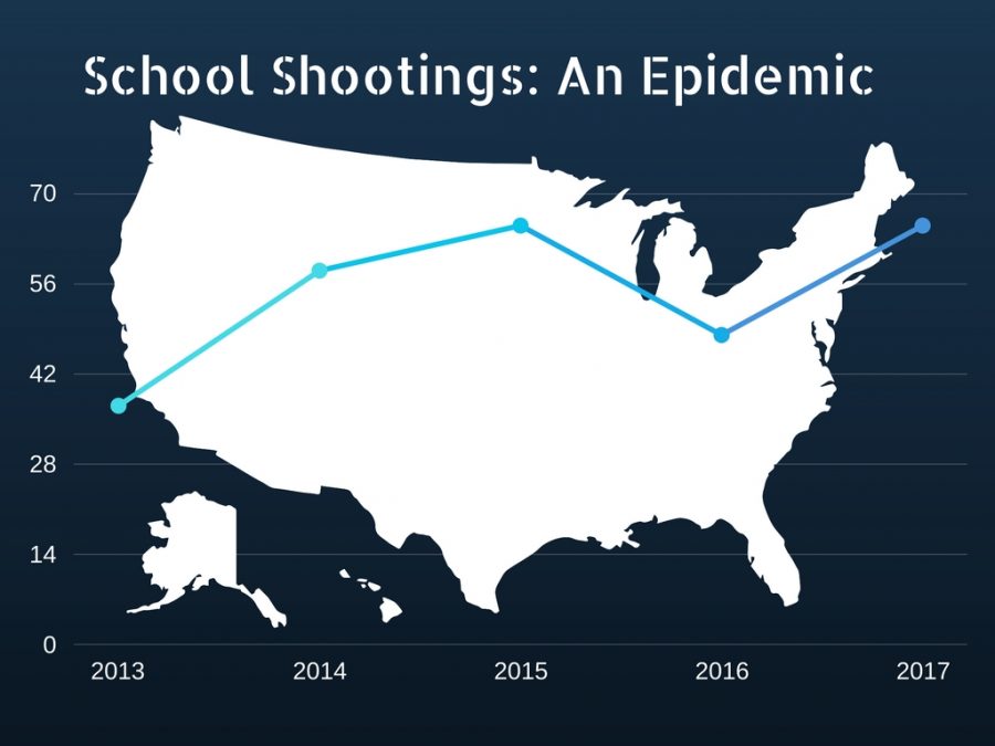 An info graphic displaying the actual statistics of school shootings from 2013-201